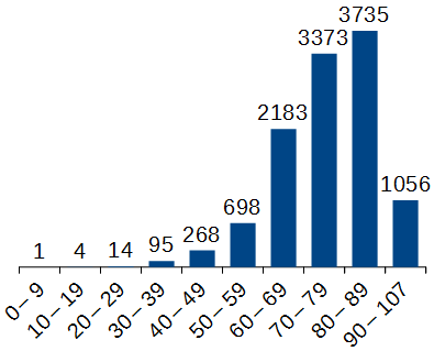Wykres zgonów na COVID-19 na dzień 2020-11-18 w funkcji wieku (dane oficjalne z Ministerstwa Zdrowia).
